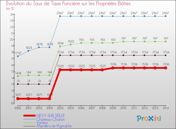 Evolution du taux de la taxe foncière sur le bati pour NEVY-SUR-SEILLE et les communes proches de 2000 à 2014 Comparaison des taux de taxe foncière sur le bati pour NEVY-SUR-SEILLE et les communes voisines de 2000 à 2014