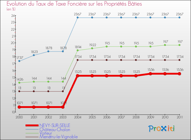 Evolution du taux de la taxe foncière sur le bati pour NEVY-SUR-SEILLE et les communes proches Comparaison des taux de taxe foncière sur le bati pour NEVY-SUR-SEILLE et les communes voisines