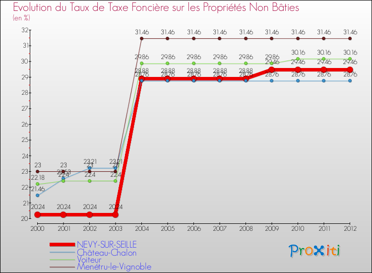 Evolution du taux de la taxe foncière sur les immeubles et terrains non batis pour NEVY-SUR-SEILLE et les communes proches de 2000 à 2012 Comparaison des taux de la taxe foncière sur les immeubles et terrains non batis pour NEVY-SUR-SEILLE et les communes voisines de 2000 à 2012