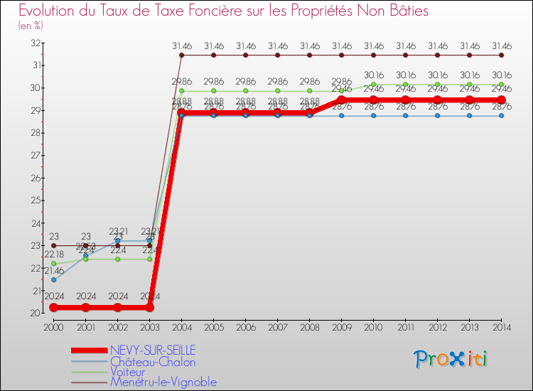 Evolution du taux de la taxe foncière sur les immeubles et terrains non batis pour NEVY-SUR-SEILLE et les communes proches de 2000 à 2014 Comparaison des taux de la taxe foncière sur les immeubles et terrains non batis pour NEVY-SUR-SEILLE et les communes voisines de 2000 à 2014