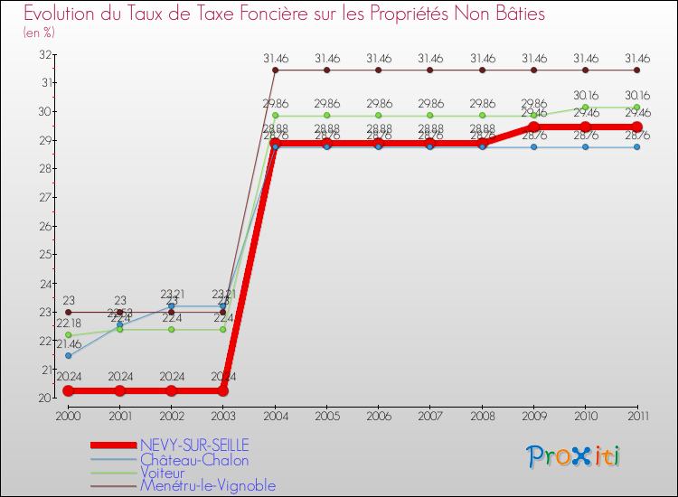Evolution du taux de la taxe foncière sur les immeubles et terrains non batis pour NEVY-SUR-SEILLE et les communes proches Comparaison des taux de la taxe foncière sur les immeubles et terrains non batis pour NEVY-SUR-SEILLE et les communes voisines
