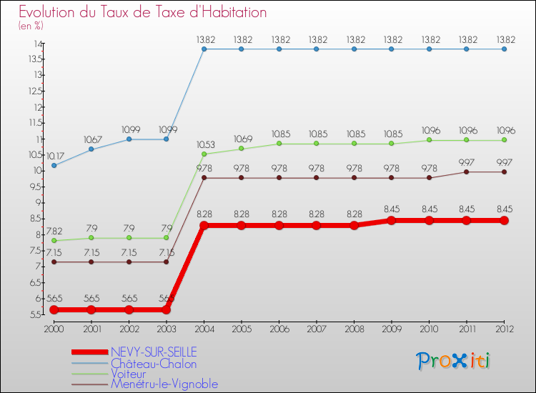Evolution du taux de la taxe d'habitation pour NEVY-SUR-SEILLE et les communes proches Comparaison des taux de la taxe d'habitation pour NEVY-SUR-SEILLE et les communes voisines