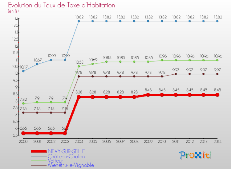 Evolution du taux de la taxe d'habitation pour NEVY-SUR-SEILLE et les communes proches de 2000 à 2014 Comparaison des taux de la taxe d'habitation pour NEVY-SUR-SEILLE et les communes voisines de 2000 à 2014
