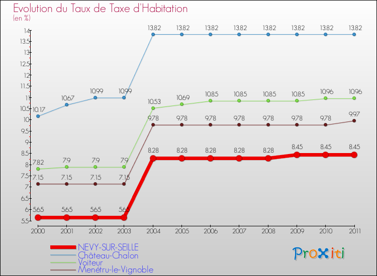 Evolution du taux de la taxe d'habitation pour NEVY-SUR-SEILLE et les communes proches Comparaison des taux de la taxe d'habitation pour NEVY-SUR-SEILLE et les communes voisines