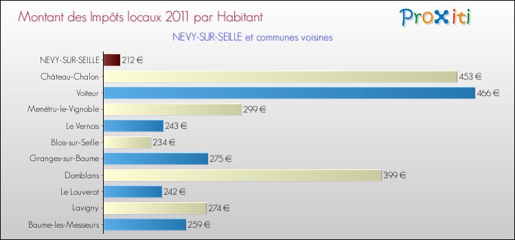 Montant des impôts locaux par Habitant pour NEVY-SUR-SEILLE et les communes proches Comparaison des impôts locaux par habitant pour NEVY-SUR-SEILLE et les communes voisines