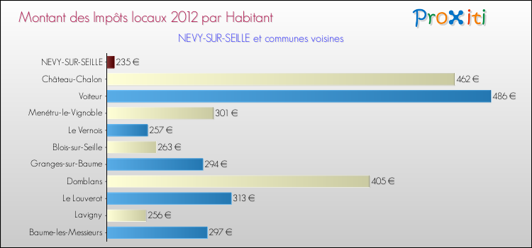 Montant des impôts locaux par Habitant pour NEVY-SUR-SEILLE et les communes proches Comparaison des impôts locaux par habitant pour NEVY-SUR-SEILLE et les communes voisines