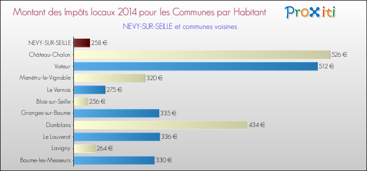 Montant des impôts locaux par Habitant pour NEVY-SUR-SEILLE et les communes proches en 2014 Comparaison des impôts locaux par habitant pour NEVY-SUR-SEILLE et les communes voisines en 2014