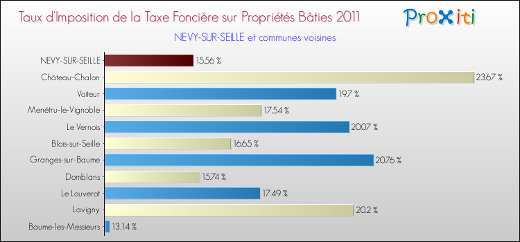 Taux d'imposition de la taxe foncière sur le bati 2011 pour NEVY-SUR-SEILLE et les communes proches Comparaison des taux d'imposition de la taxe foncière sur le bati 2011 pour NEVY-SUR-SEILLE et les communes voisines