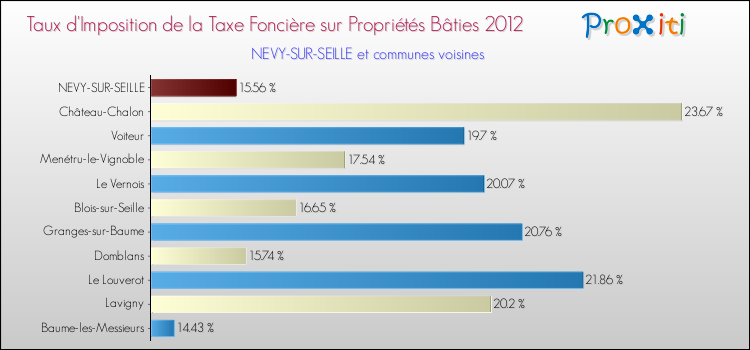Taux d'imposition de la taxe foncière sur le bati 2012 pour NEVY-SUR-SEILLE et les communes proches Comparaison des taux d'imposition de la taxe foncière sur le bati 2012 pour NEVY-SUR-SEILLE et les communes voisines