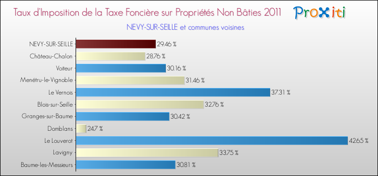 Taux d'imposition de la taxe foncière sur les immeubles et terrains non batis 2011 pour NEVY-SUR-SEILLE et les communes proches Comparaison des taux d'imposition de la taxe foncière sur les immeubles et terrains non batis 2011 pour NEVY-SUR-SEILLE et les communes voisines
