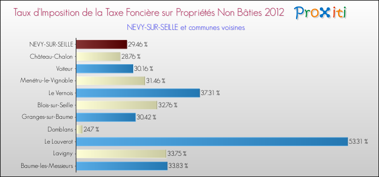 Taux d'imposition de la taxe foncière sur les immeubles et terrains non batis 2012 pour NEVY-SUR-SEILLE et les communes proches Comparaison des taux d'imposition de la taxe foncière sur les immeubles et terrains non batis 2012 pour NEVY-SUR-SEILLE et les communes voisines