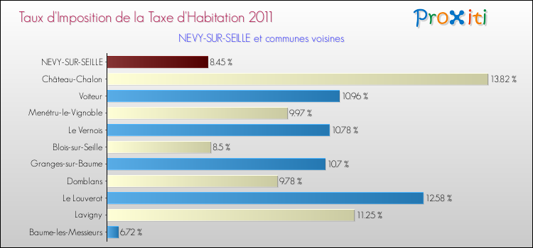 Taux d'imposition de la taxe d'habitation 2011 pour NEVY-SUR-SEILLE et les communes proches Comparaison des taux d'imposition de la taxe d'habitation 2011 pour NEVY-SUR-SEILLE et les communes voisines