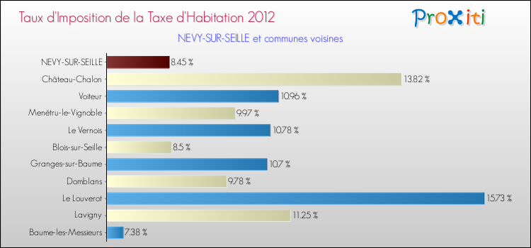 Taux d'imposition de la taxe d'habitation 2012 pour NEVY-SUR-SEILLE et les communes proches Comparaison des taux d'imposition de la taxe d'habitation 2012 pour NEVY-SUR-SEILLE et les communes voisines