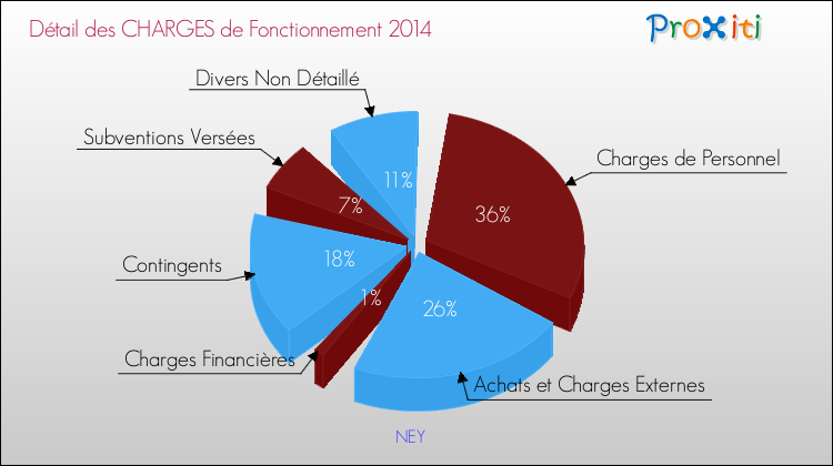 Décomposition des Charges de Fonctionnement 2014 de la commune de NEY Charges de Fonctionnement 2014 pour la commune de NEY
