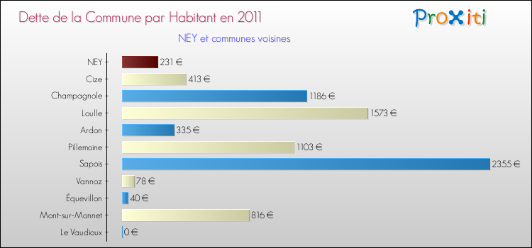 Dette par habitant de la commune en 2011 pour NEY et les communes proches Comparaison de la dette par habitant de la commune en 2011 pour NEY et les communes voisines