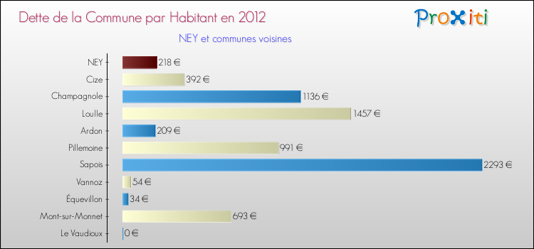 Dette par habitant de la commune en 2012 pour NEY et les communes proches Comparaison de la dette par habitant de la commune en 2012 pour NEY et les communes voisines