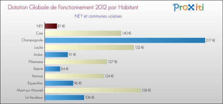 Montant des dotations globales de fonctionnement DGF par Habitant pour NEY et les communes proches Comparaison des des dotations globales de fonctionnement DGF par habitant pour NEY et les communes voisines