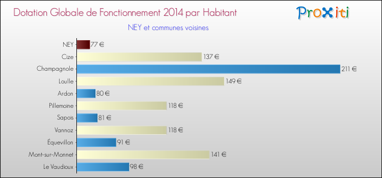 Montant des dotations globales de fonctionnement DGF par Habitant pour NEY et les communes proches en 2014. Comparaison des des dotations globales de fonctionnement DGF par habitant pour NEY et les communes voisines en 2014.
