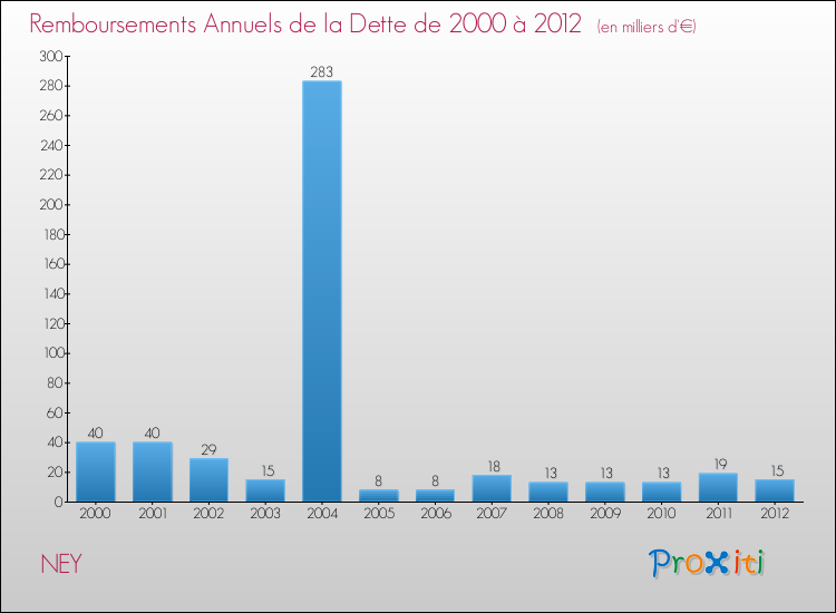 Evolution de l'annuité de la dette pour la commune de NEY de 2000 à 2012 Annuités de la dette pour NEY de 2000 à 2012
