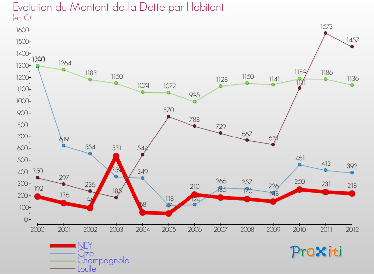 Evolution de la dette par habitant pour la commune de NEY et les communes proches de 2000 à 2012 Comparaison de la dette par habitant pour NEY et les communes voisines de 2000 à 2012
