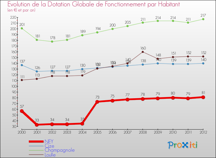 Evolution et montant de la dotation globale de fonctionnement par Habitant pour NEY et les communes proches Comparaison des dotations globales de fonctionnement par habitant pour NEY et les communes voisines