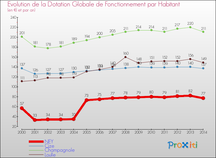 Evolution et montant de la dotation globale de fonctionnement par Habitant pour NEY et les communes proches de 2000 à 2014. Comparaison des dotations globales de fonctionnement par habitant pour NEY et les communes voisines de 2000 à 2014.