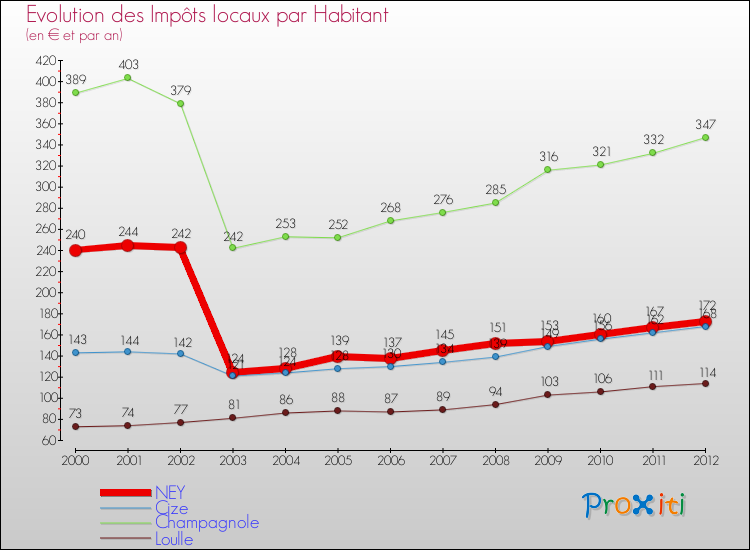 Evolution et montant des impôts locaux par Habitant pour NEY et les communes proches Comparaison des impôts locaux par habitant pour NEY et les communes voisines
