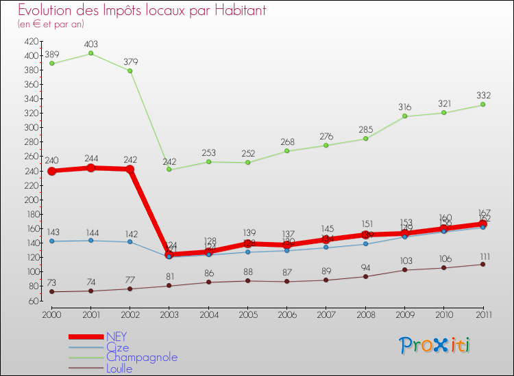 Evolution et montant des impôts locaux par Habitant pour NEY et les communes proches Comparaison des impôts locaux par habitant pour NEY et les communes voisines