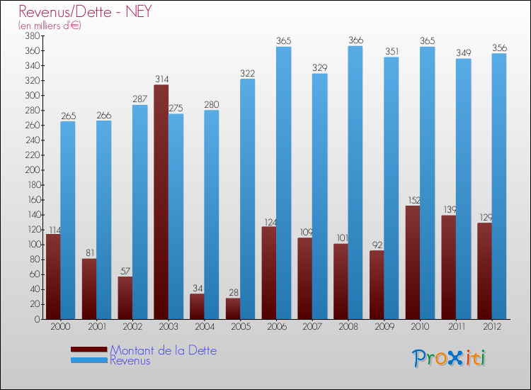 Evolution comparée de la dette et des revenus pour la commune de NEY de 2000 à 2012 Comparaison de la dette et des revenus pour NEY de 2000 à 2012