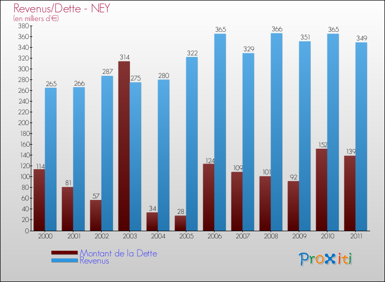 Evolution comparée de la dette et des revenus pour la commune de NEY de 2000 à 2011 Comparaison de la dette et des revenus pour NEY de 2000 à 2011