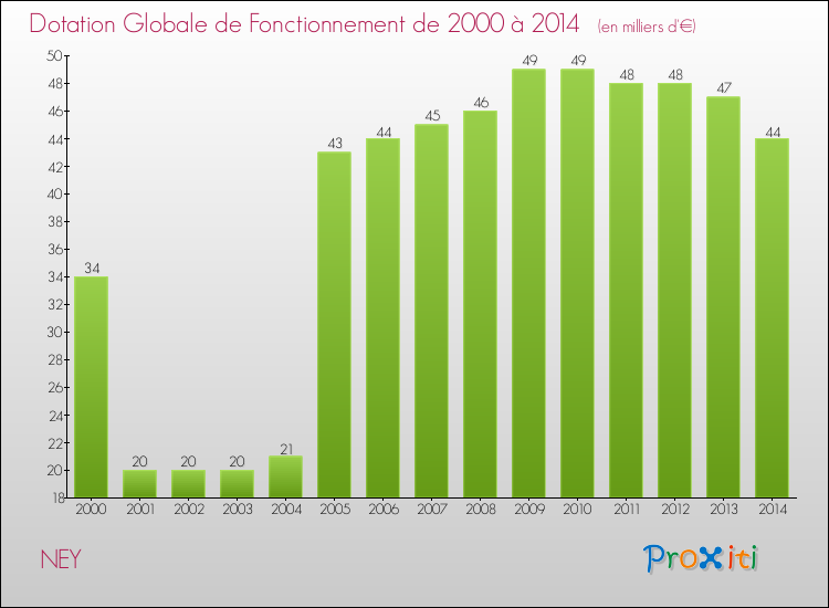 Evolution du montant de la Dotation Globale de Fonctionnement pour la commune de NEY de 2000 à 2014 Evolution du montant de la Dotation Globale de Fonctionnement pour NEY de 2000 à 2014
