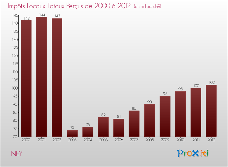 Evolution des Impôts Locaux pour la commune de NEY de 2000 à 2012 Evolution des Impôts Locaux pour NEY de 2000 à 2012