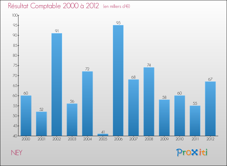 Evolution du résultat comptable pour la commune de NEY de 2000 à 2012 Evolution du résultat comptable pour NEY de 2000 à 2012