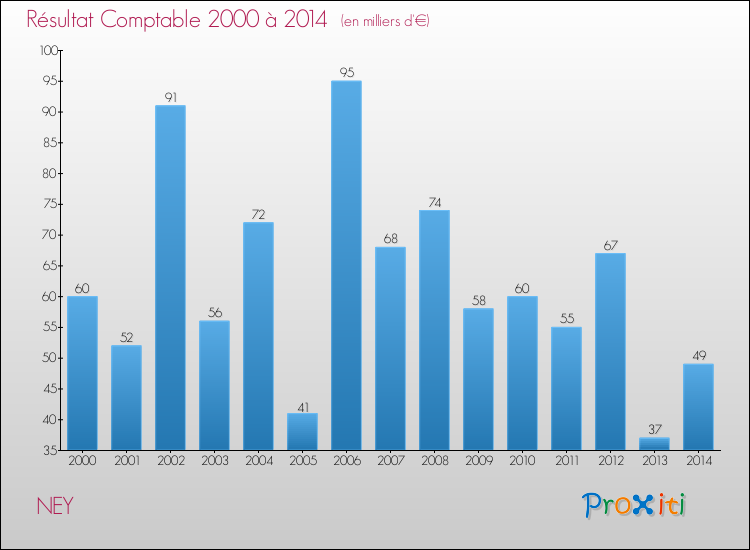 Evolution du résultat comptable pour la commune de NEY de 2000 à 2014 Evolution du résultat comptable pour NEY de 2000 à 2014