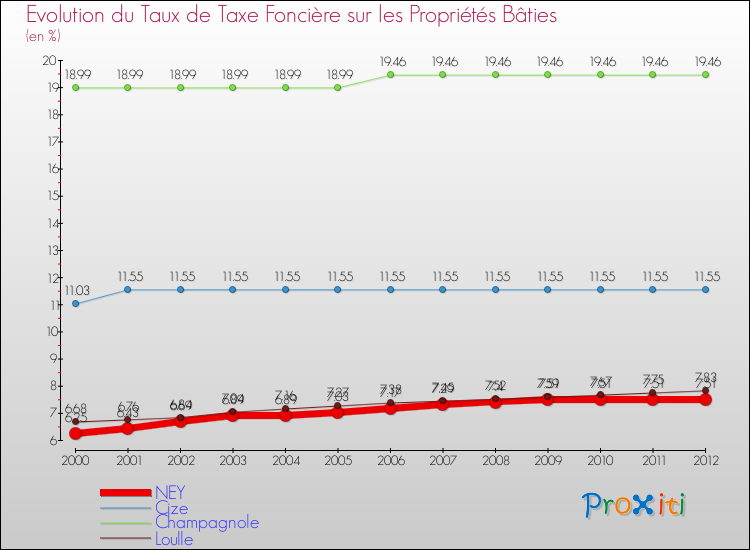 Evolution du taux de la taxe foncière sur le bati pour NEY et les communes proches de 2000 à 2012 Comparaison des taux de taxe foncière sur le bati pour NEY et les communes voisines de 2000 à 2012