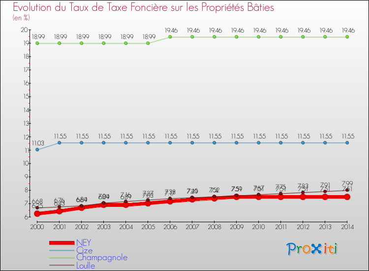 Evolution du taux de la taxe foncière sur le bati pour NEY et les communes proches de 2000 à 2014 Comparaison des taux de taxe foncière sur le bati pour NEY et les communes voisines de 2000 à 2014