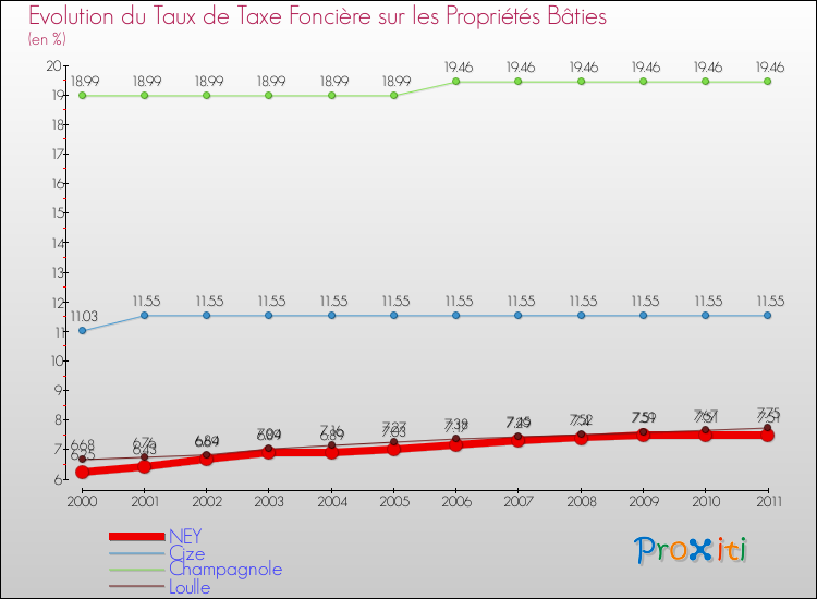 Evolution du taux de la taxe foncière sur le bati pour NEY et les communes proches Comparaison des taux de taxe foncière sur le bati pour NEY et les communes voisines