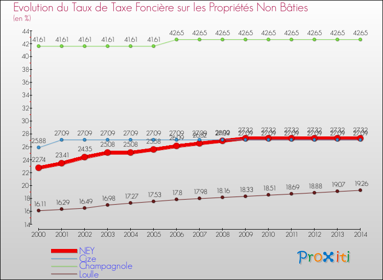 Evolution du taux de la taxe foncière sur les immeubles et terrains non batis pour NEY et les communes proches de 2000 à 2014 Comparaison des taux de la taxe foncière sur les immeubles et terrains non batis pour NEY et les communes voisines de 2000 à 2014