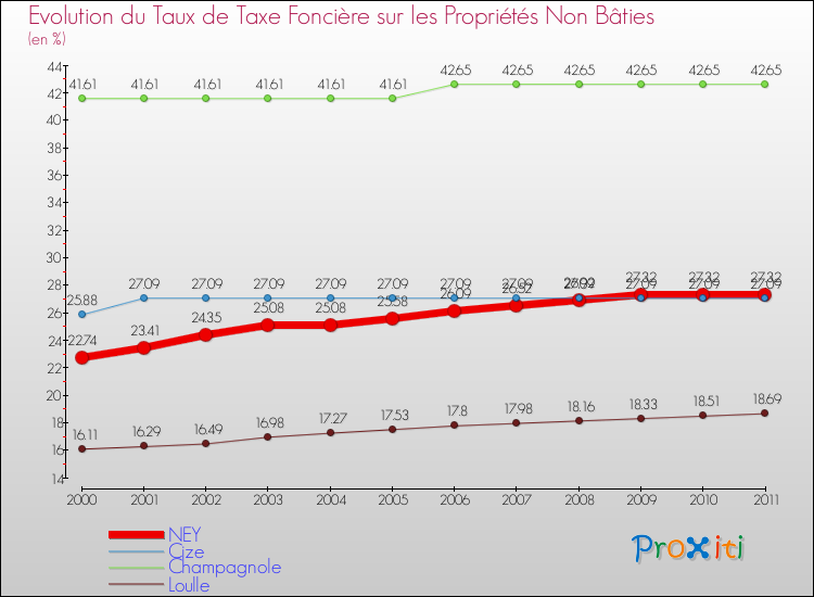 Evolution du taux de la taxe foncière sur les immeubles et terrains non batis pour NEY et les communes proches Comparaison des taux de la taxe foncière sur les immeubles et terrains non batis pour NEY et les communes voisines