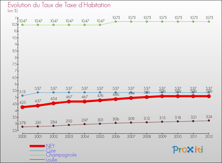 Evolution du taux de la taxe d'habitation pour NEY et les communes proches Comparaison des taux de la taxe d'habitation pour NEY et les communes voisines