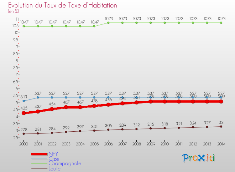 Evolution du taux de la taxe d'habitation pour NEY et les communes proches de 2000 à 2014 Comparaison des taux de la taxe d'habitation pour NEY et les communes voisines de 2000 à 2014