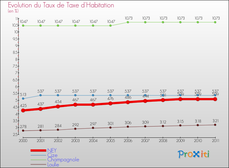 Evolution du taux de la taxe d'habitation pour NEY et les communes proches Comparaison des taux de la taxe d'habitation pour NEY et les communes voisines