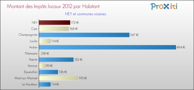 Montant des impôts locaux par Habitant pour NEY et les communes proches Comparaison des impôts locaux par habitant pour NEY et les communes voisines