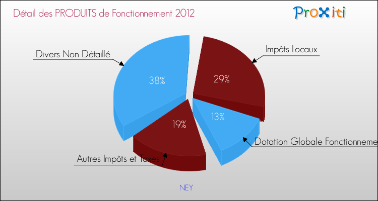 Décomposition du Budget de Fonctionnement 2012 de la commune de NEY Budget de Fonctionnement 2012 pour la commune de NEY