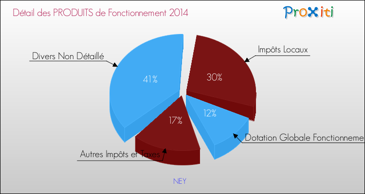 Décomposition du Budget de Fonctionnement 2014 de la commune de NEY Budget de Fonctionnement 2014 pour la commune de NEY