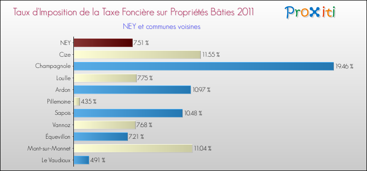 Taux d'imposition de la taxe foncière sur le bati 2011 pour NEY et les communes proches Comparaison des taux d'imposition de la taxe foncière sur le bati 2011 pour NEY et les communes voisines