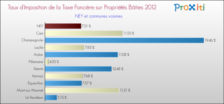 Taux d'imposition de la taxe foncière sur le bati 2012 pour NEY et les communes proches Comparaison des taux d'imposition de la taxe foncière sur le bati 2012 pour NEY et les communes voisines