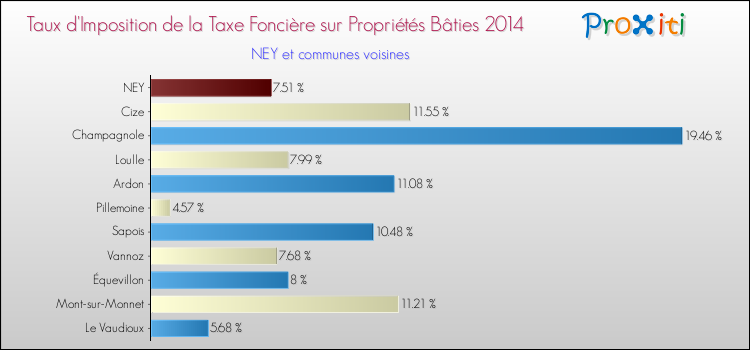 Taux d'imposition de la taxe foncière sur le bati 2014 pour NEY et les communes proches Comparaison des taux d'imposition de la taxe foncière sur le bati 2014 pour NEY et les communes voisines