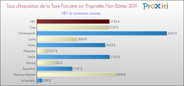 Taux d'imposition de la taxe foncière sur les immeubles et terrains non batis 2011 pour NEY et les communes proches Comparaison des taux d'imposition de la taxe foncière sur les immeubles et terrains non batis 2011 pour NEY et les communes voisines