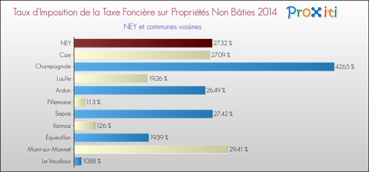 Taux d'imposition de la taxe foncière sur les immeubles et terrains non batis 2014 pour NEY et les communes proches Comparaison des taux d'imposition de la taxe foncière sur les immeubles et terrains non batis 2014 pour NEY et les communes voisines